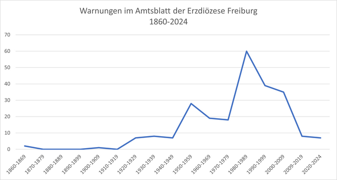Grafik Warnunngen im Amtsblatt
