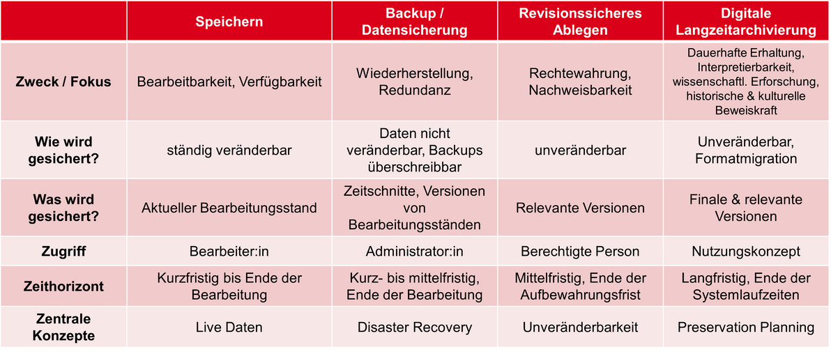 Tabelle mit zentralen Unterschieden von Speichern, Backup, revisionssicherem Ablegen und Digitaler Langzeitarchivierung