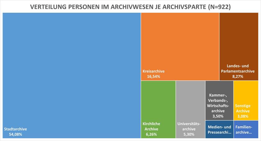 Grafik mit Verteilung der Personen je Archivsparte